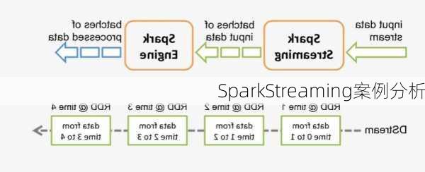 SparkStreaming案例分析