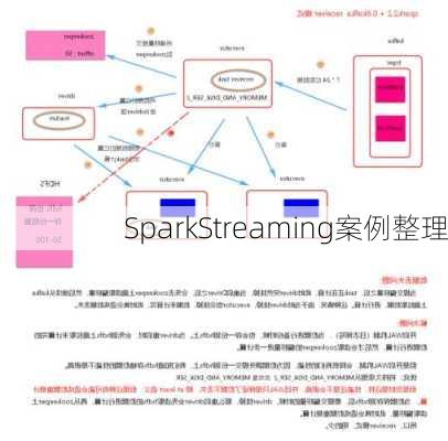 SparkStreaming案例整理