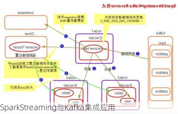 SparkStreaming与Kafka集成应用