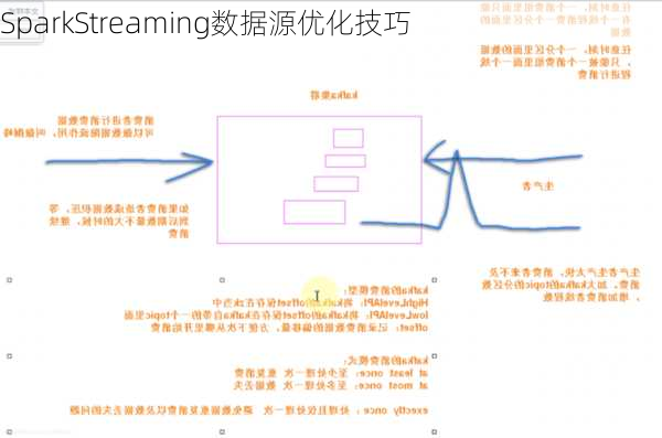 SparkStreaming数据源优化技巧