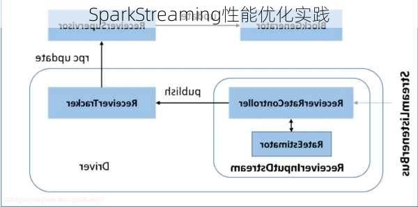 SparkStreaming性能优化实践