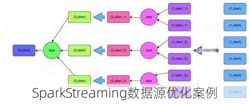 SparkStreaming数据源优化案例