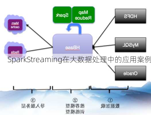 SparkStreaming在大数据处理中的应用案例