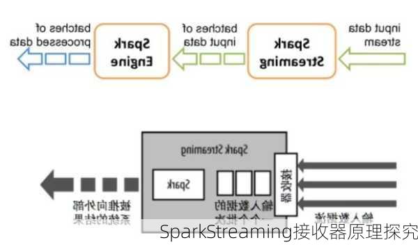 SparkStreaming接收器原理探究