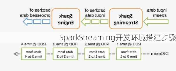 SparkStreaming开发环境搭建步骤