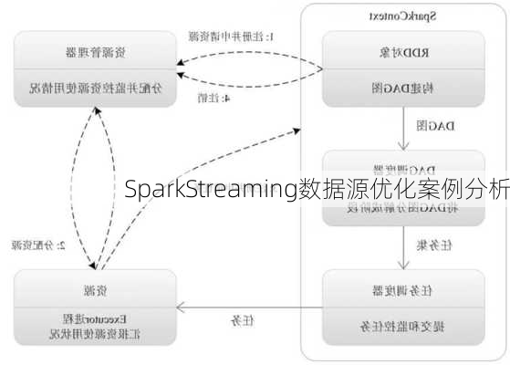 SparkStreaming数据源优化案例分析