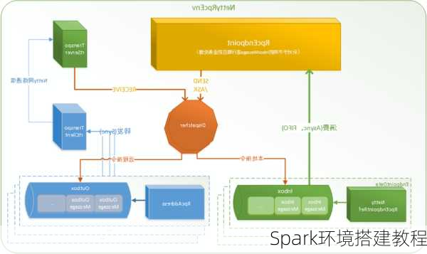 Spark环境搭建教程