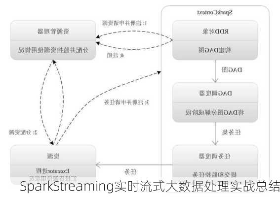 SparkStreaming实时流式大数据处理实战总结