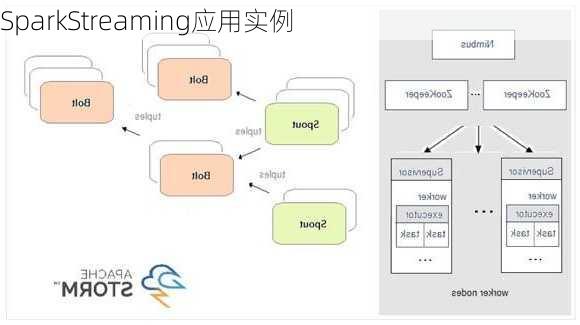 SparkStreaming应用实例