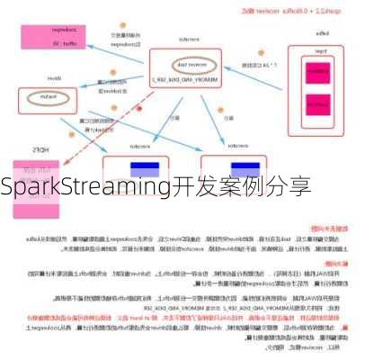 SparkStreaming开发案例分享