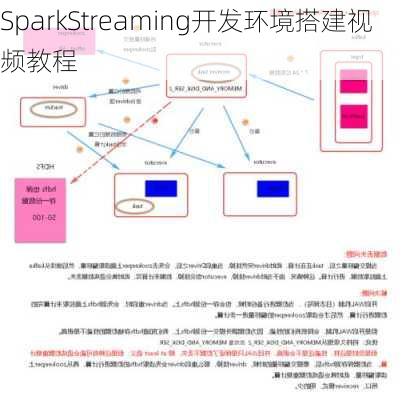 SparkStreaming开发环境搭建视频教程