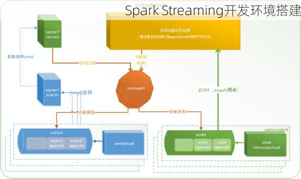 Spark Streaming开发环境搭建