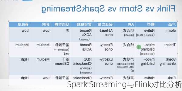 Spark Streaming与Flink对比分析