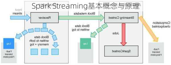 Spark Streaming基本概念与原理