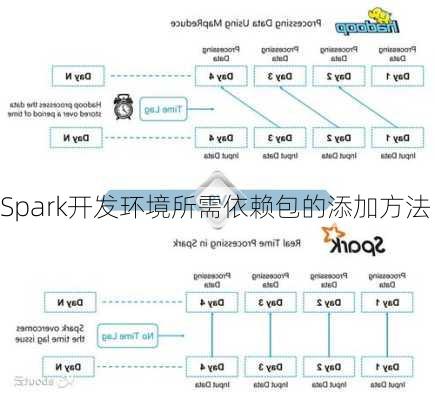 Spark开发环境所需依赖包的添加方法