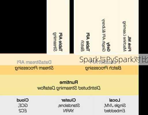 Spark与PySpark对比