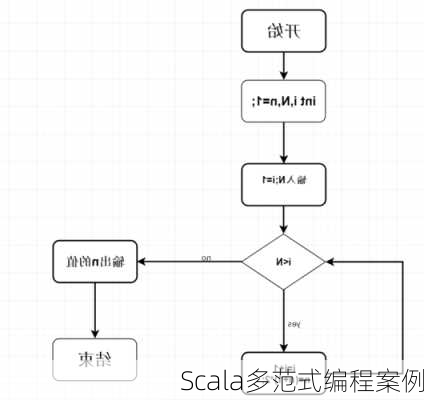 Scala多范式编程案例