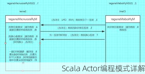 Scala Actor编程模式详解