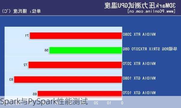 Spark与PySpark性能测试