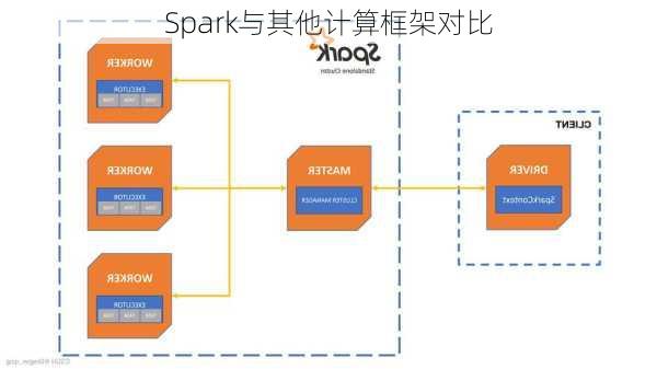 Spark与其他计算框架对比