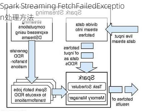 Spark Streaming FetchFailedException处理方法