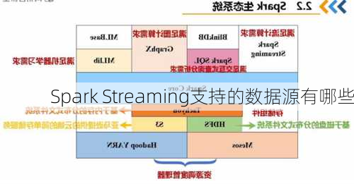 Spark Streaming支持的数据源有哪些