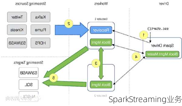 SparkStreaming业务