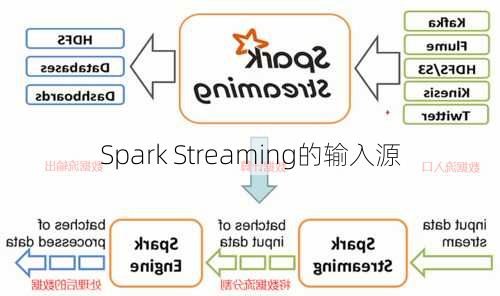 Spark Streaming的输入源