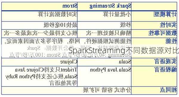 SparkStreaming不同数据源对比