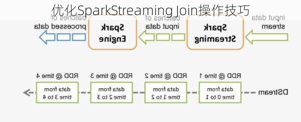 优化SparkStreaming Join操作技巧