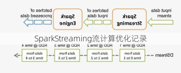 SparkStreaming流计算优化记录