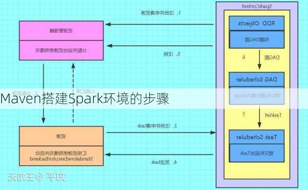 Maven搭建Spark环境的步骤