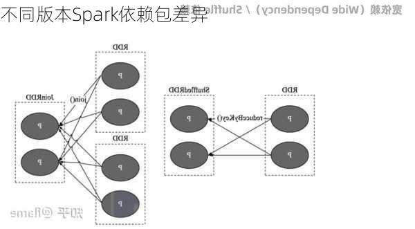 不同版本Spark依赖包差异