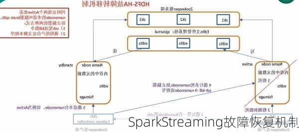 SparkStreaming故障恢复机制