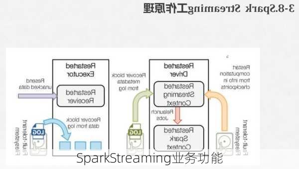 SparkStreaming业务功能