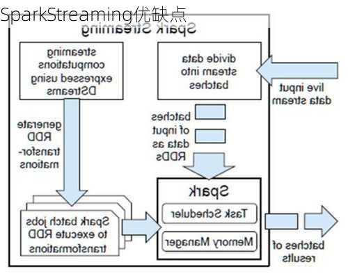 SparkStreaming优缺点