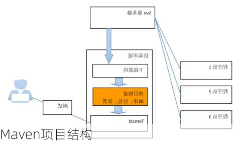 Maven项目结构