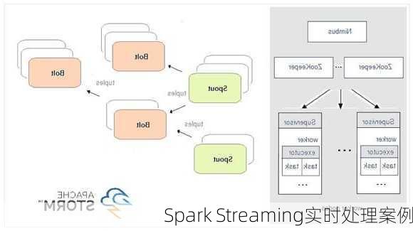 Spark Streaming实时处理案例