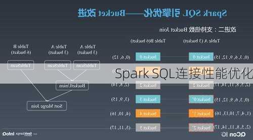 Spark SQL连接性能优化