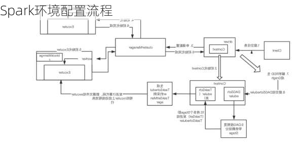 Spark环境配置流程