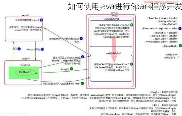 如何使用Java进行Spark程序开发