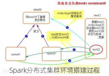 Spark分布式集群环境搭建过程