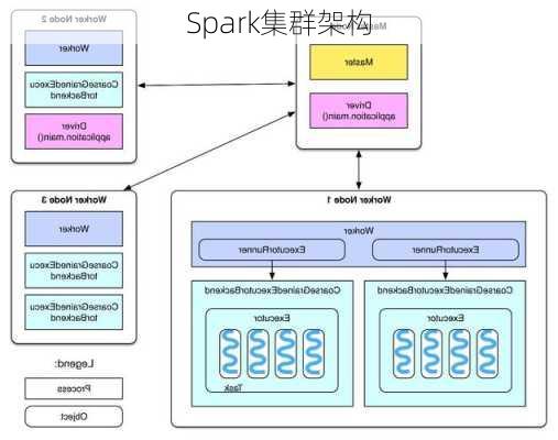 Spark集群架构