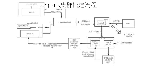 Spark集群搭建流程