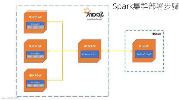 Spark集群部署步骤