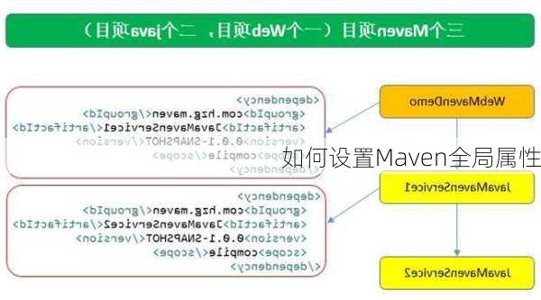 如何设置Maven全局属性