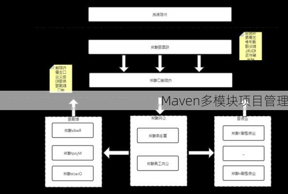 Maven多模块项目管理