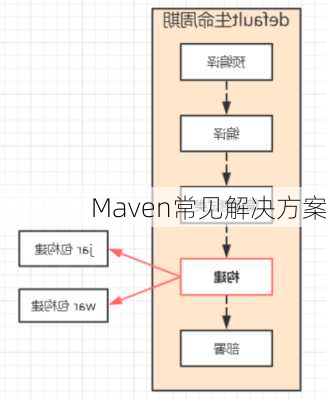 Maven常见解决方案