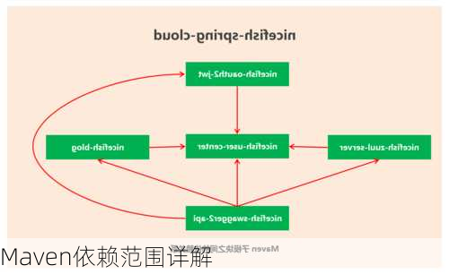 Maven依赖范围详解