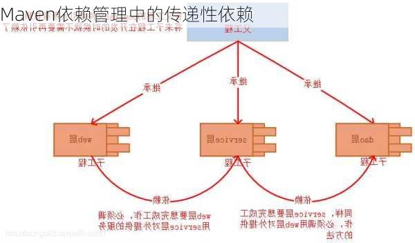 Maven依赖管理中的传递性依赖